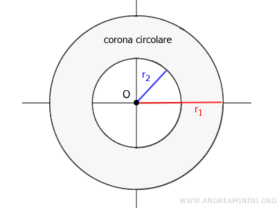 un esempio di corona circolare