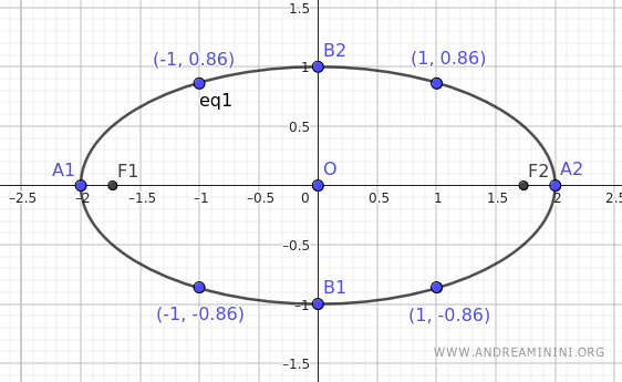 il grafico dell'ellisse