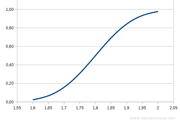 la curva cumulativa