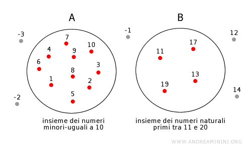 esempio di diagramma di Eulero Venn