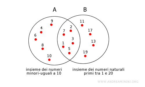 esempio di intersezione tra insiemi