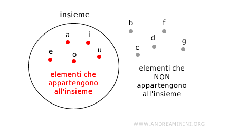 un esempio di diagramma di Eulero-Venn