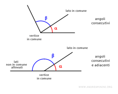 la differenza tra gli angoli consecutivi e adiacenti