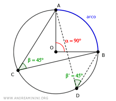 gli angoli alla circonferenza che insistono sullo stesso arco sono congruenti