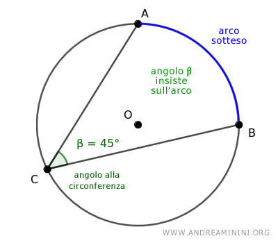 l'angolo insiste sull'arco e l'arco è sotteso