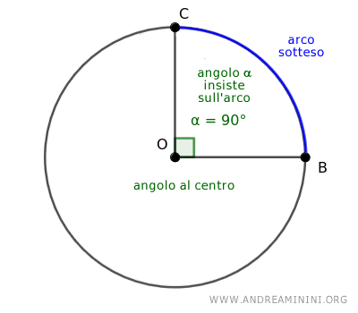 l'angolo insiste sull'arco