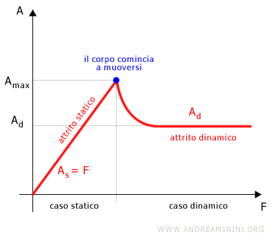 la differenza tra l'attrito radente statico e dinamico