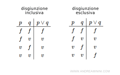 la differenza tra disgiunzione logica inclusiva ed esclusiva