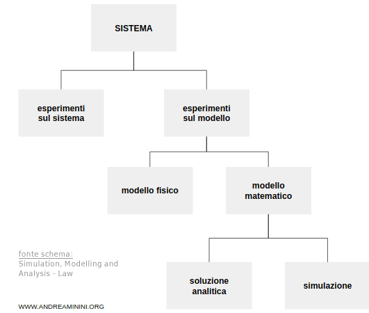 la differenza tra i modelli matematici