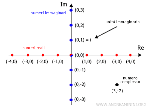 il piano di Gauss