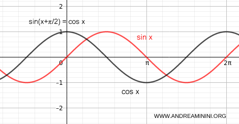 la differenza seno o coseno