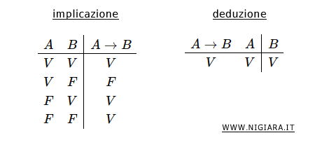 la differenza tra implicazione e deduzione