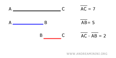 la differenza AC-AB è il segmento BC di lunghezza uguale a 2