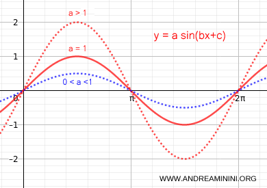 la dilatazione e la contrazione verticale