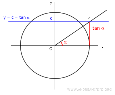la tangente interseca la retta parallela y=x