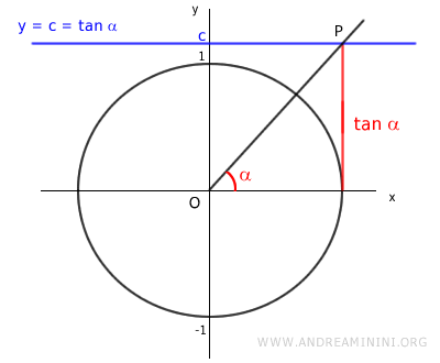 un esempio di c>1