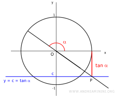 l'equazione goniometrica tan x = c è definita anche per c<0
