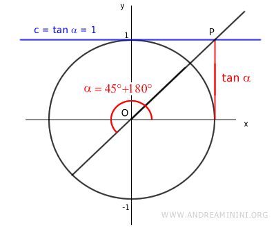 un esempio di angolo 45°+180°