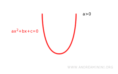 la parabola dell'equazione associata