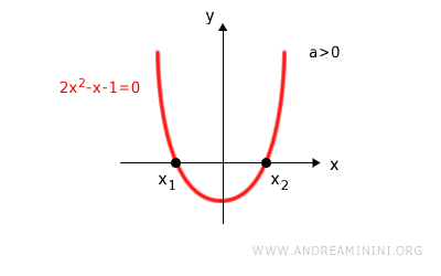 la parabola ha due radici