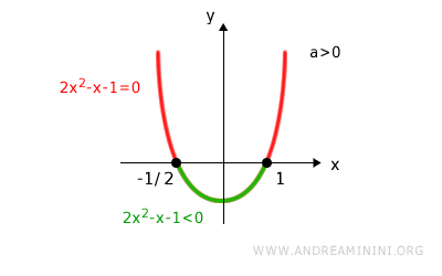 le soluzioni della disequazione di 2° grado