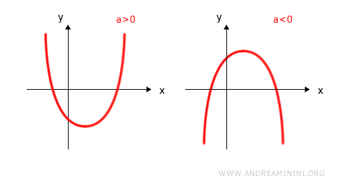 la parabola della disequazione