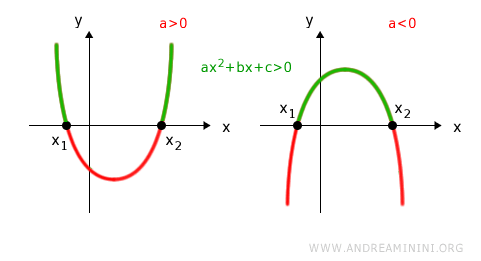 lo studio della disequazione ax^2+bx+c>0 se il determinante è positivo