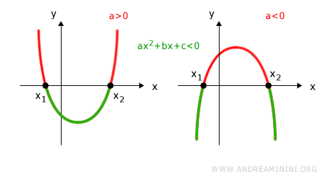 le soluzioni della disequazione ax^2+bx+c<0 se il determinante è positivo