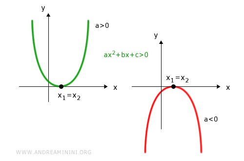 lo studio della disequazione ax^2+bx+c>0 se il determinante è positivo