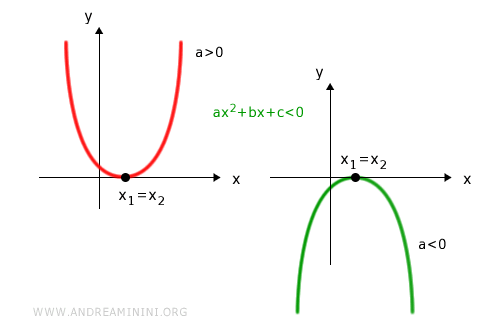 le soluzioni della disequazione ax^2+bx+c<0 se il determinante è positivo