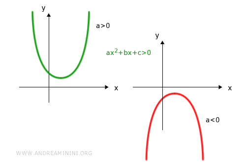 lo studio della disequazione ax^2+bx+c>0 se il determinante è minore di zero
