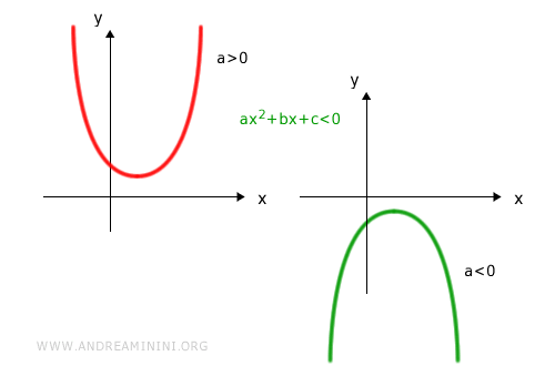 le soluzioni della disequazione ax^2+bx+c<0 se il determinante è minore di zero