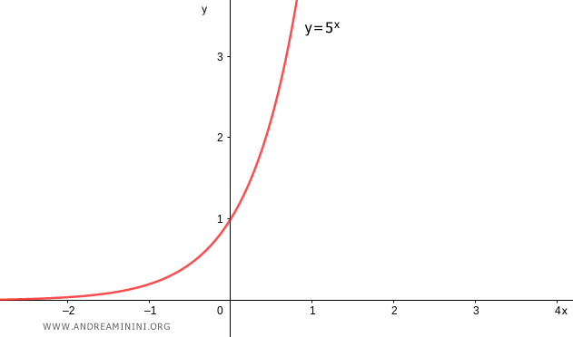 il grafico della funzione è crescente