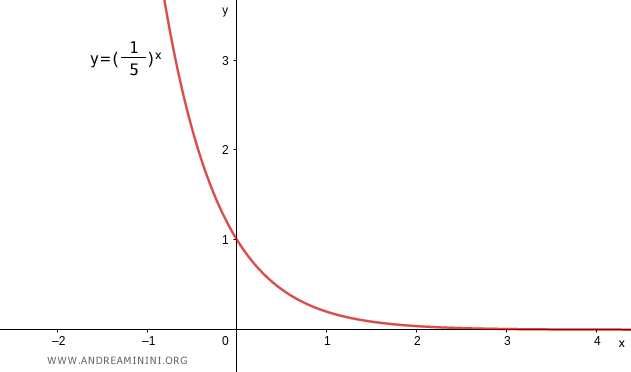 il grafico della funzione