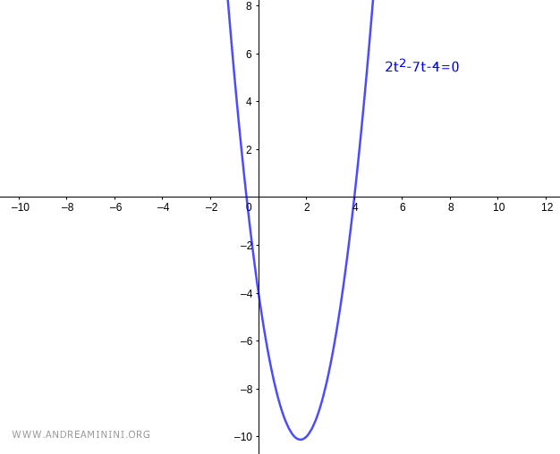 la disequazione con la variabile ausiliaria è una parabola con la concavità verso l'alto