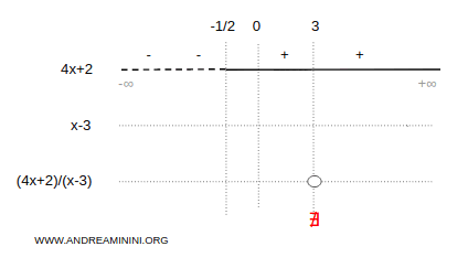 lo studio del segno del numeratore