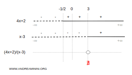 lo studio del segno del denominatore