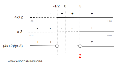 lo studio del segno della disequazione