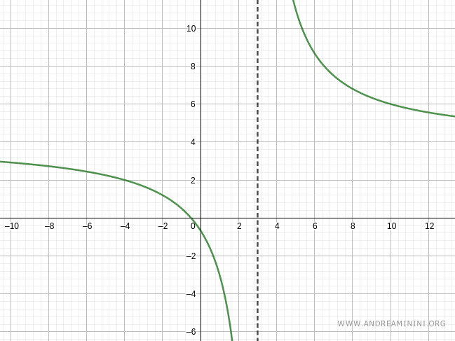 la disequazione analizzata graficamente