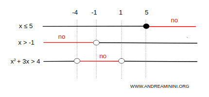 lo studio delle disequazioni