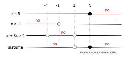 la soluzione del sistema di disequazioni