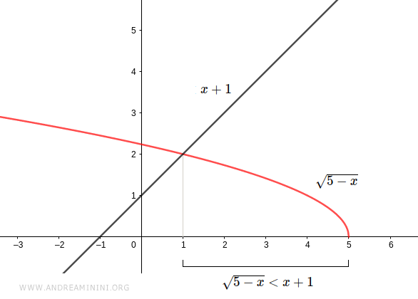 la soluzione della disequazione iniziale