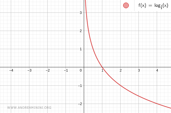 il grafico del logaritmo su base 1/2