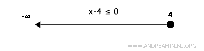 la disequazione è soddisfatta per i valori x<4 e per x=4
