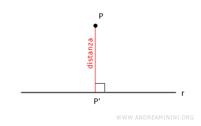 la distanza di un punto da una retta