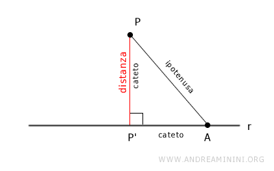 la dimostrazione