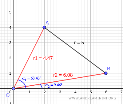 le coordinate polari dei punti A e B