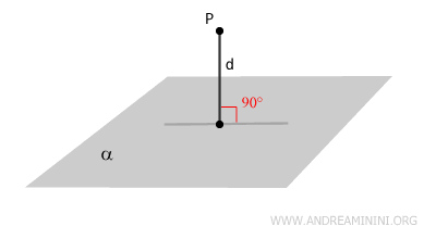 la distanza tra un punto P e il piano