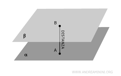 la distanza tra i piani paralleli del piano