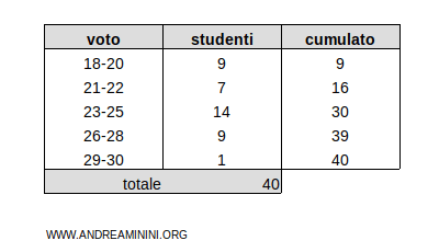 tabella con i dati con il cumulato